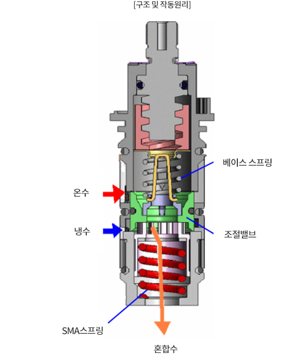 Structure and Operation Principle